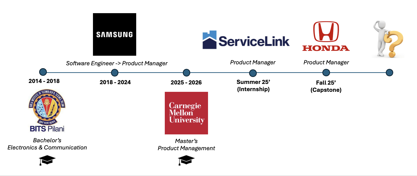 My Journey Timeline